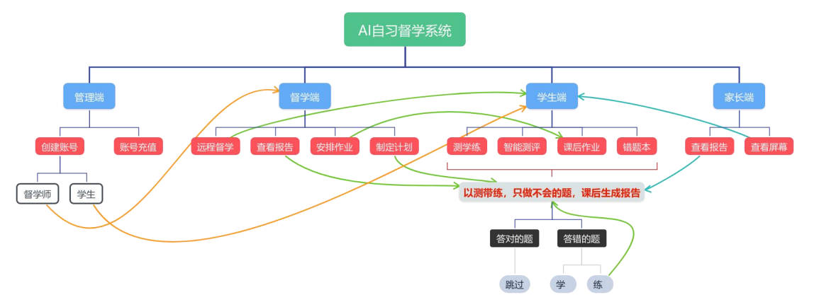 ai自習(xí)室系統(tǒng)(圖5)